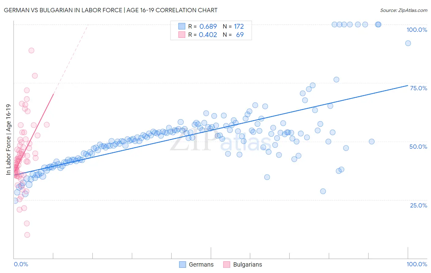 German vs Bulgarian In Labor Force | Age 16-19