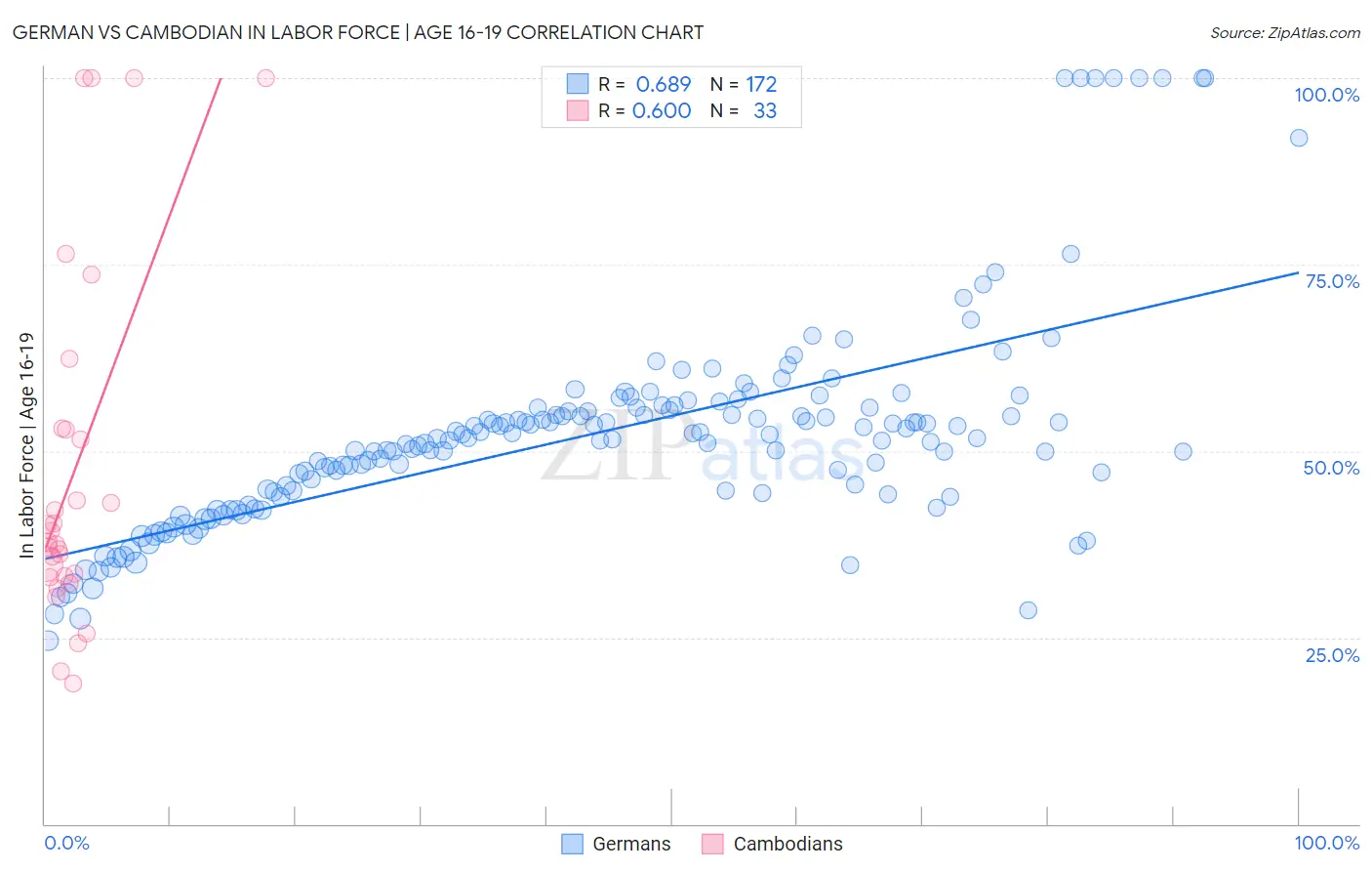 German vs Cambodian In Labor Force | Age 16-19