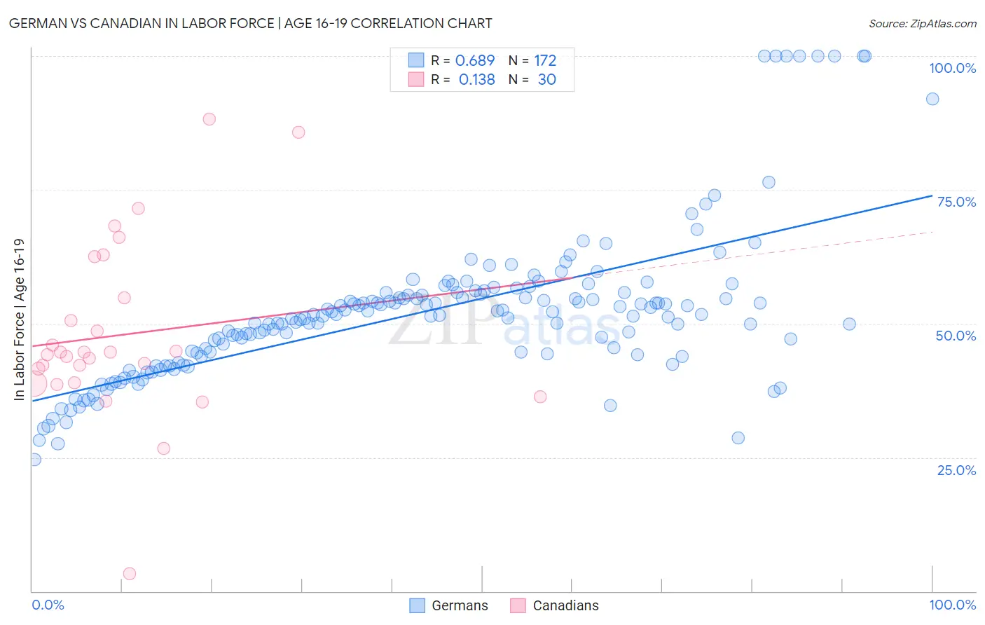 German vs Canadian In Labor Force | Age 16-19