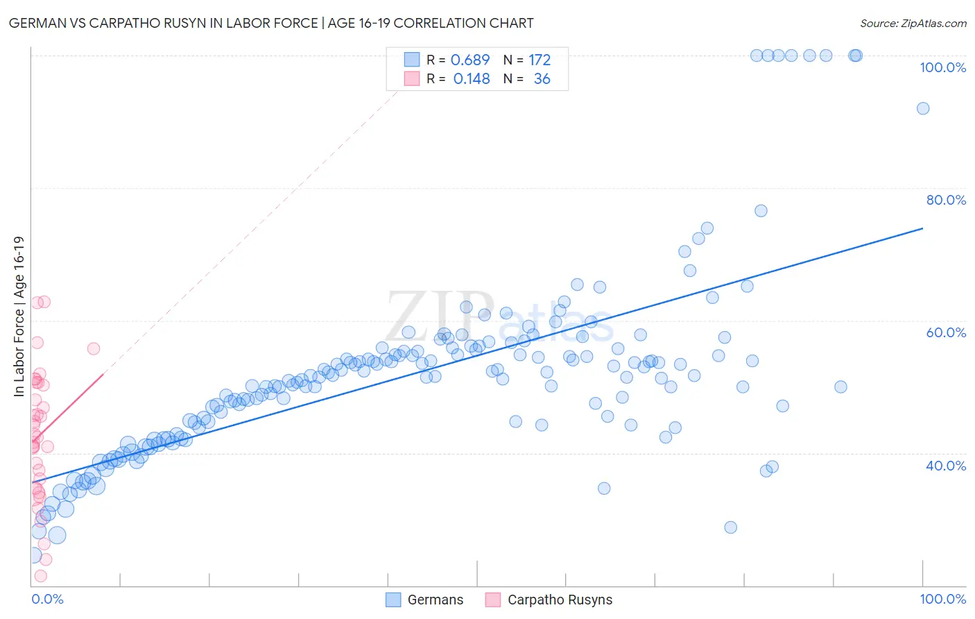 German vs Carpatho Rusyn In Labor Force | Age 16-19