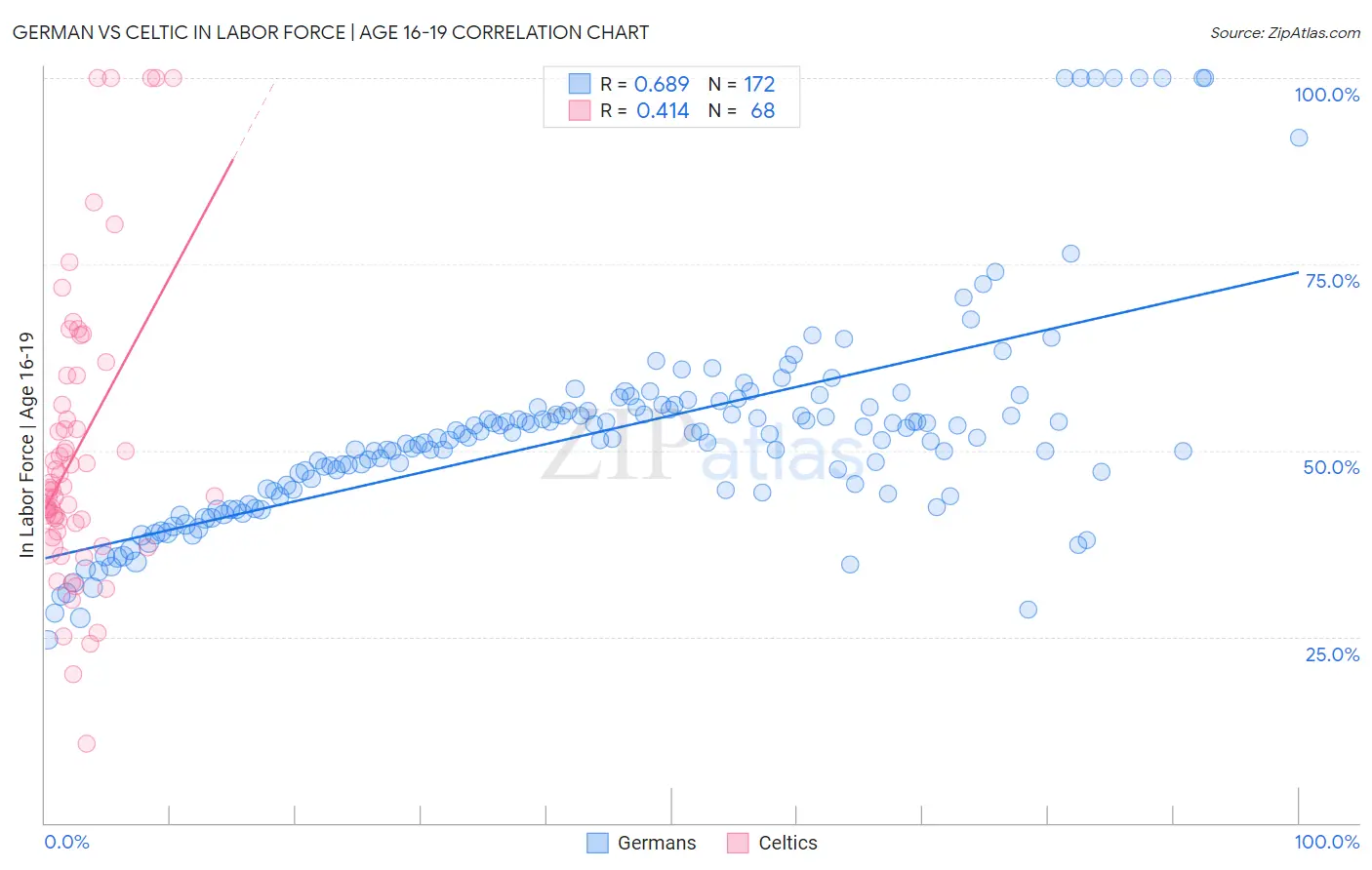 German vs Celtic In Labor Force | Age 16-19