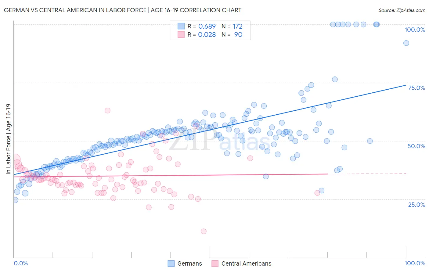 German vs Central American In Labor Force | Age 16-19