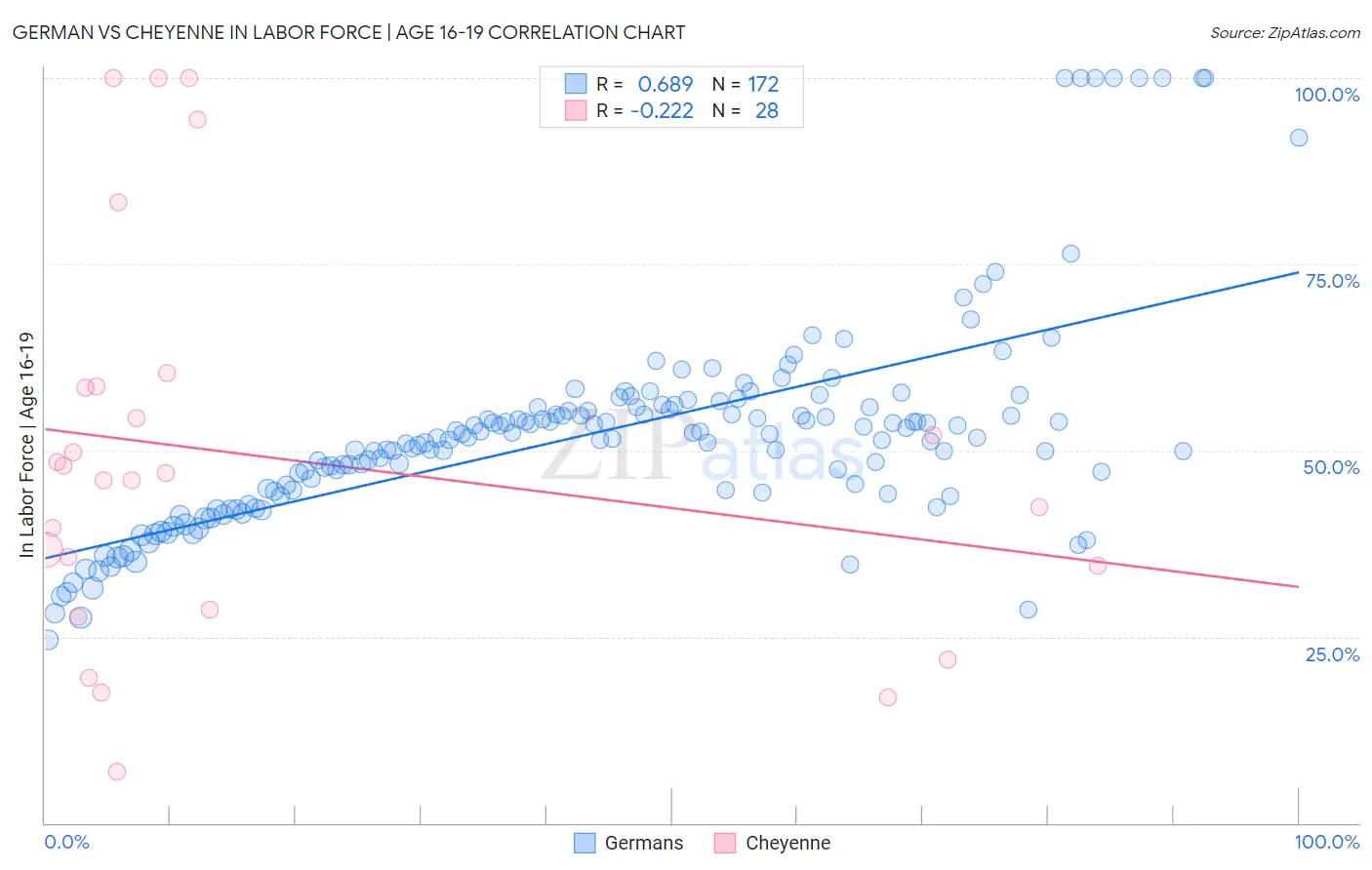 German vs Cheyenne In Labor Force | Age 16-19
