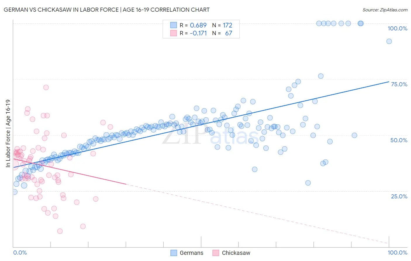 German vs Chickasaw In Labor Force | Age 16-19