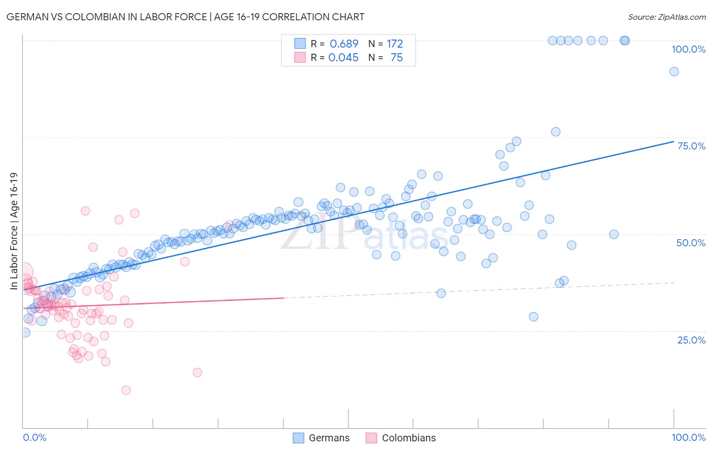 German vs Colombian In Labor Force | Age 16-19