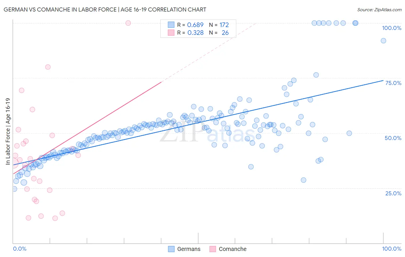 German vs Comanche In Labor Force | Age 16-19