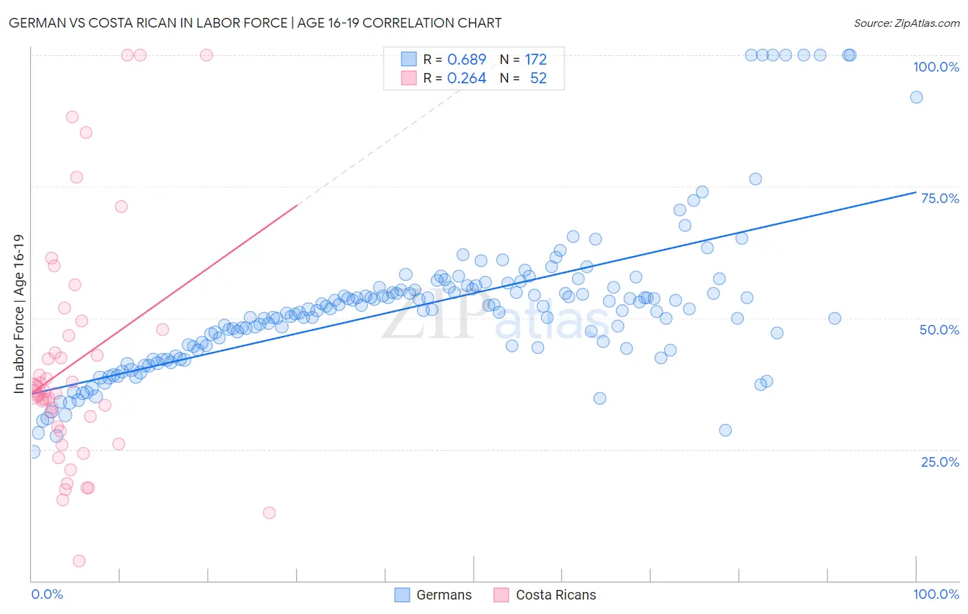 German vs Costa Rican In Labor Force | Age 16-19