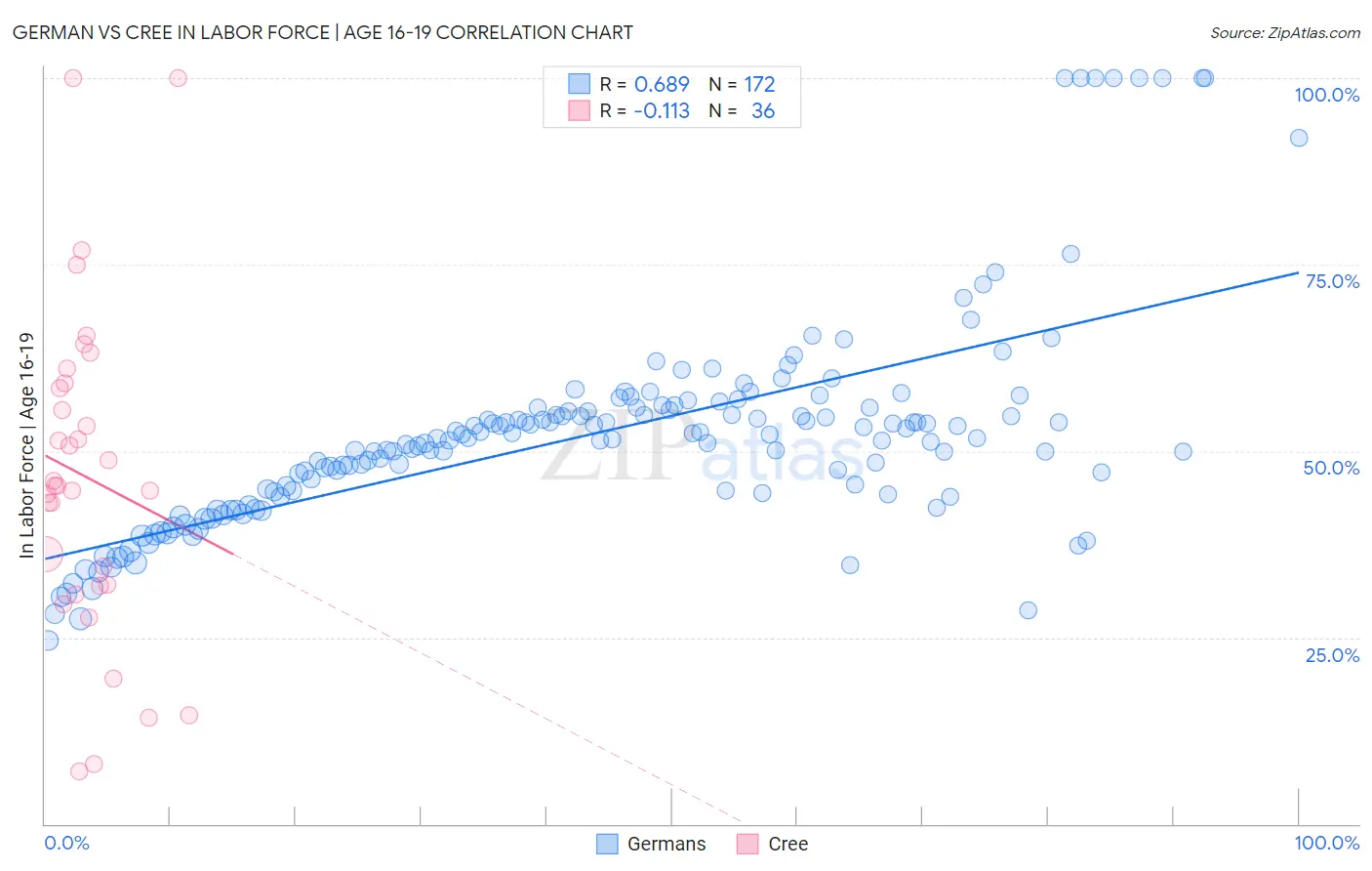 German vs Cree In Labor Force | Age 16-19