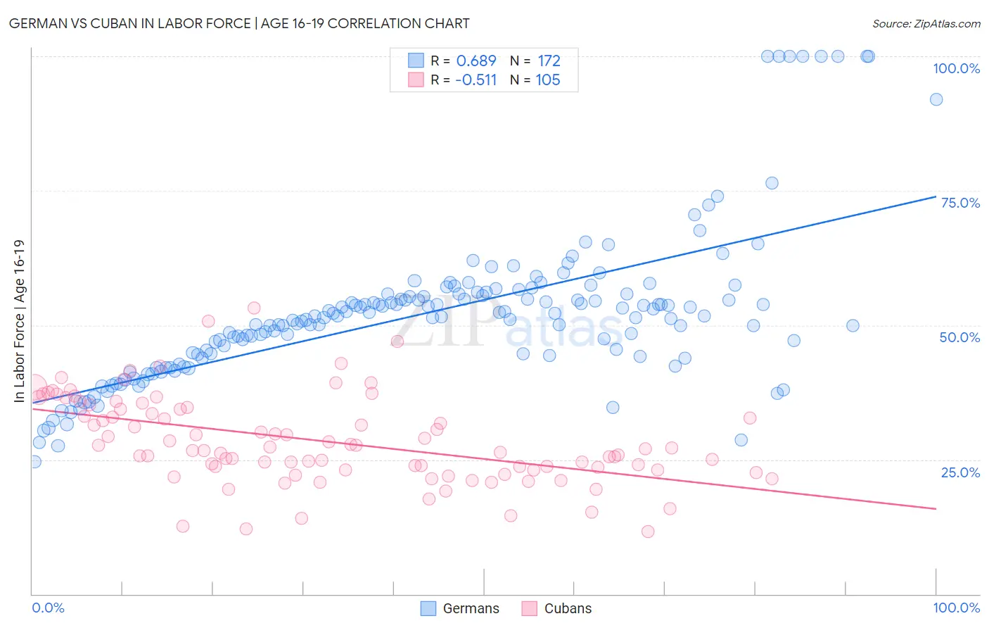 German vs Cuban In Labor Force | Age 16-19