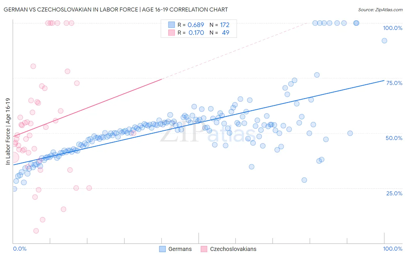 German vs Czechoslovakian In Labor Force | Age 16-19