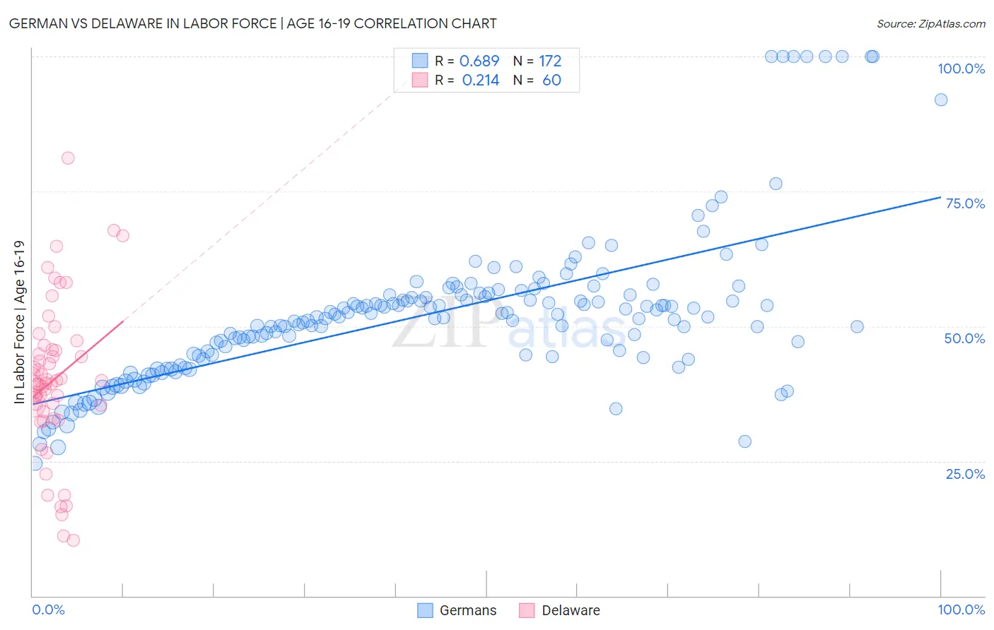 German vs Delaware In Labor Force | Age 16-19