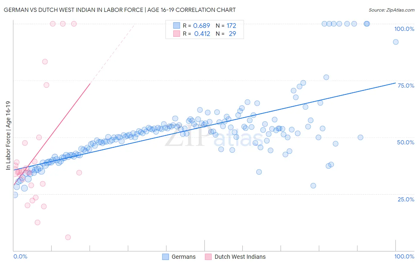 German vs Dutch West Indian In Labor Force | Age 16-19