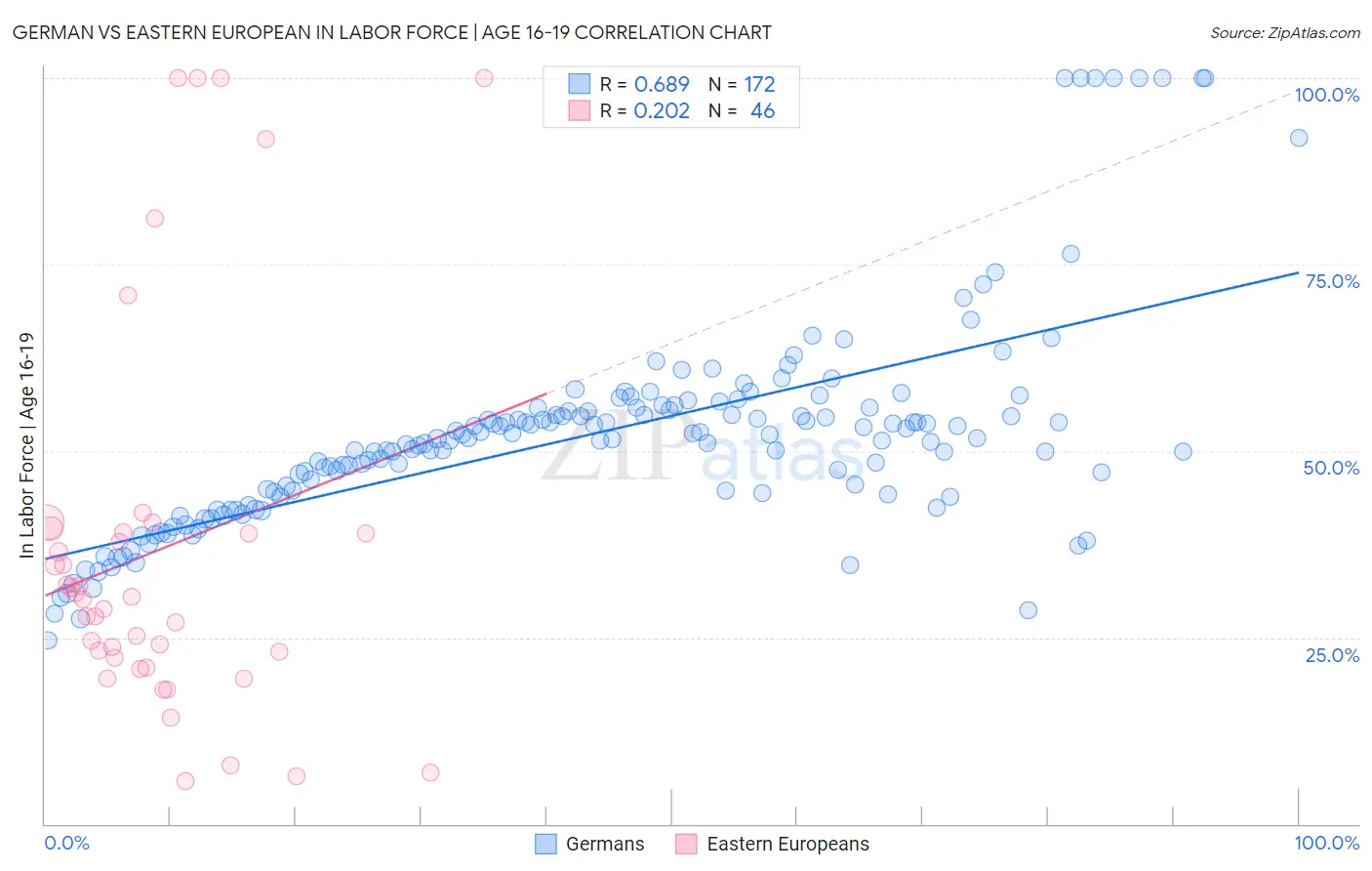 German vs Eastern European In Labor Force | Age 16-19