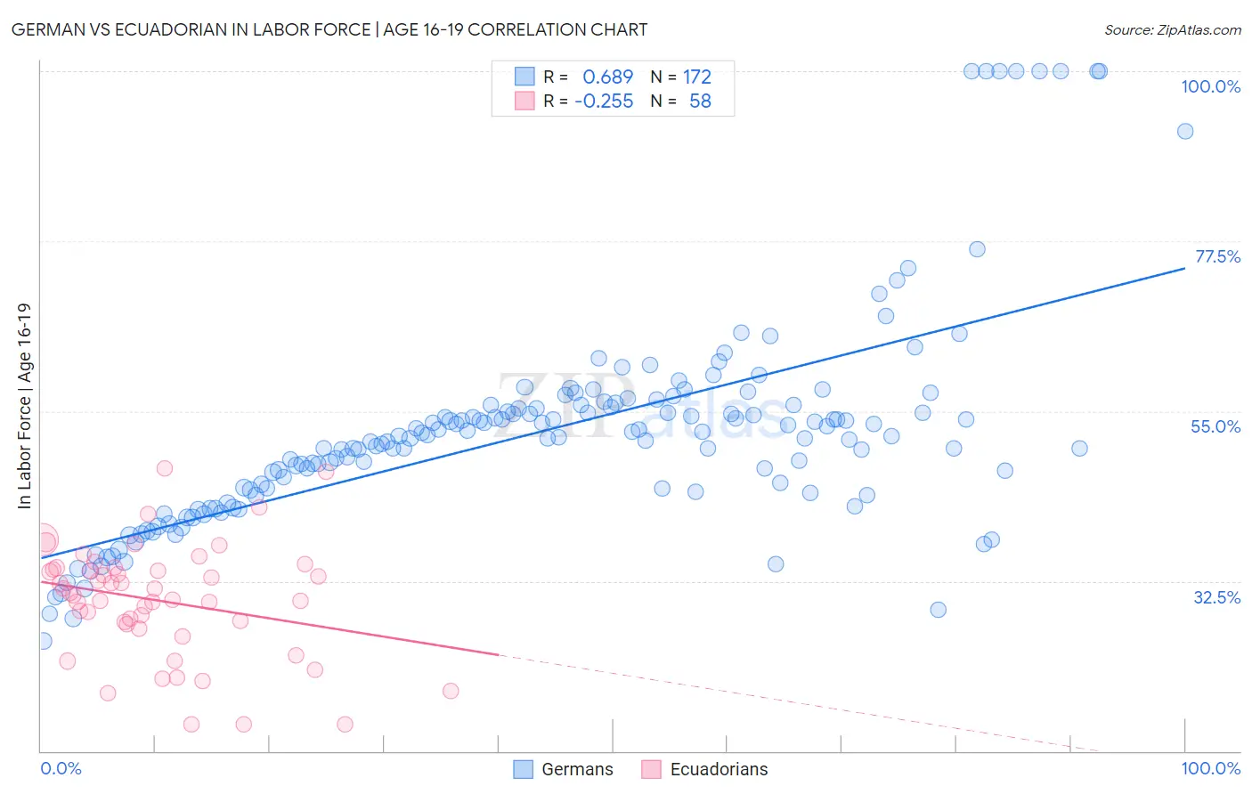 German vs Ecuadorian In Labor Force | Age 16-19
