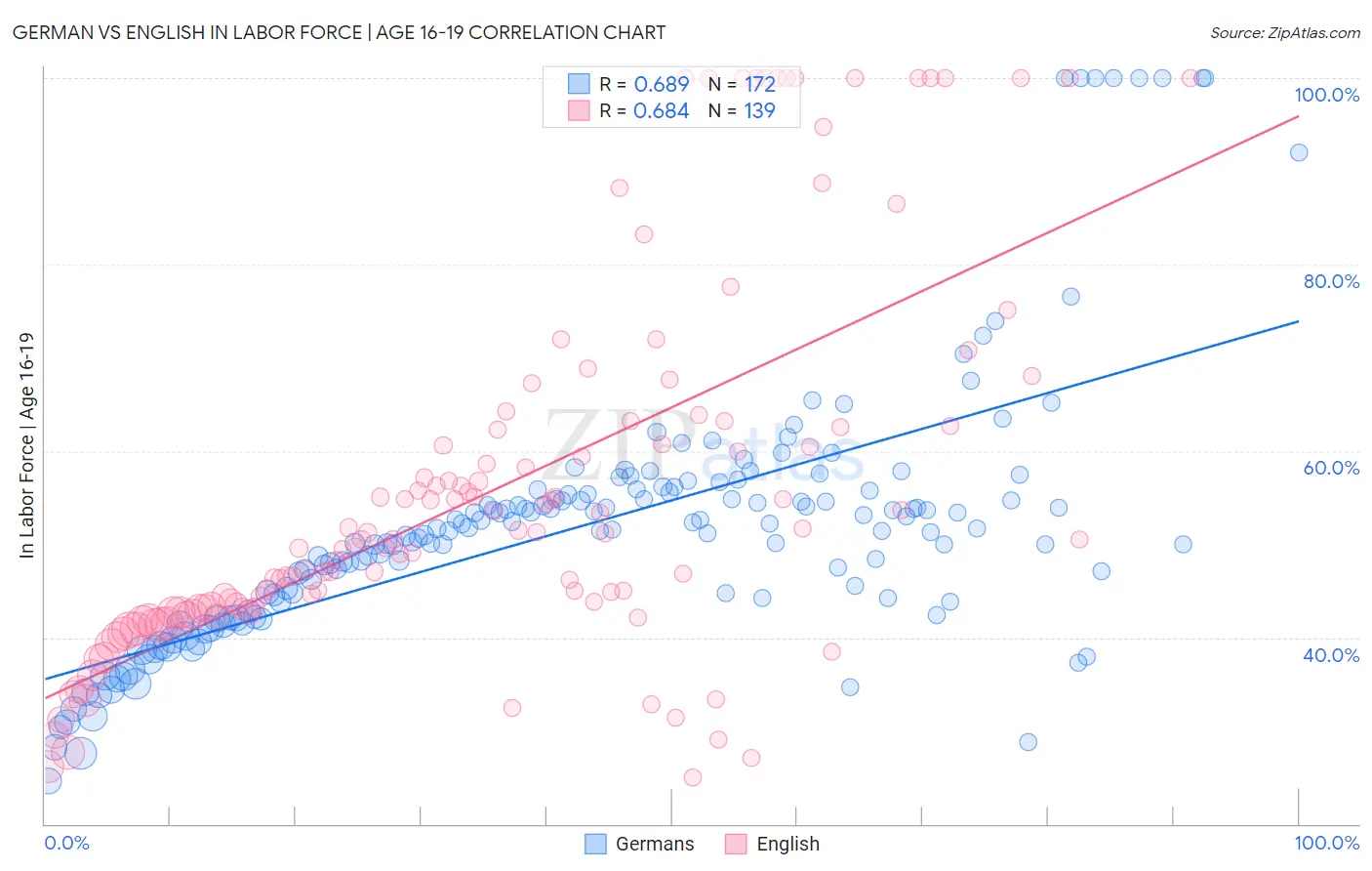 German vs English In Labor Force | Age 16-19