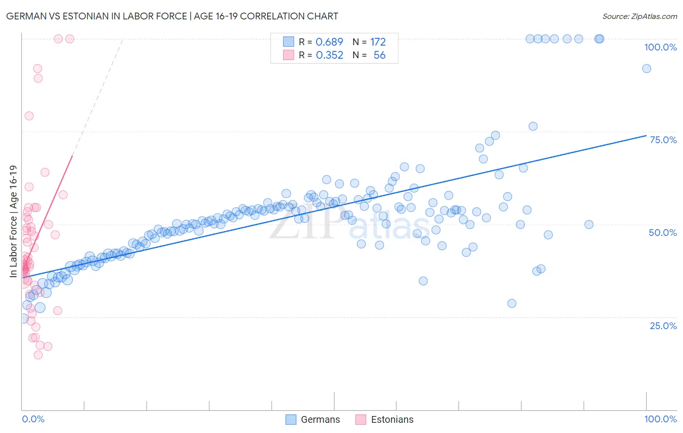 German vs Estonian In Labor Force | Age 16-19
