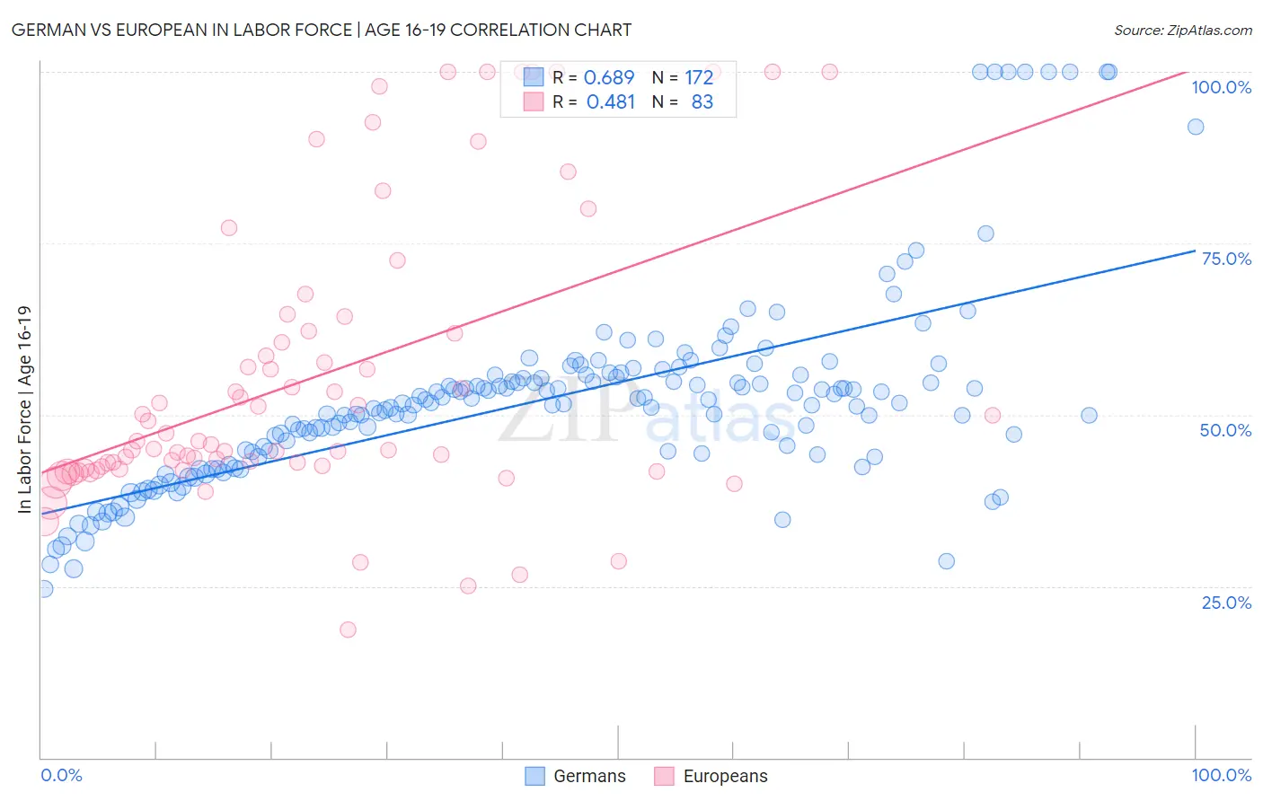 German vs European In Labor Force | Age 16-19