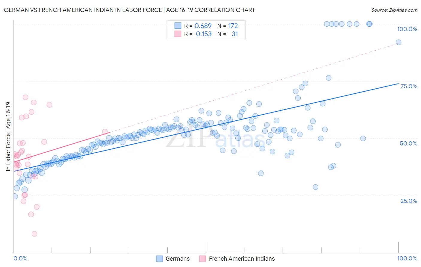 German vs French American Indian In Labor Force | Age 16-19