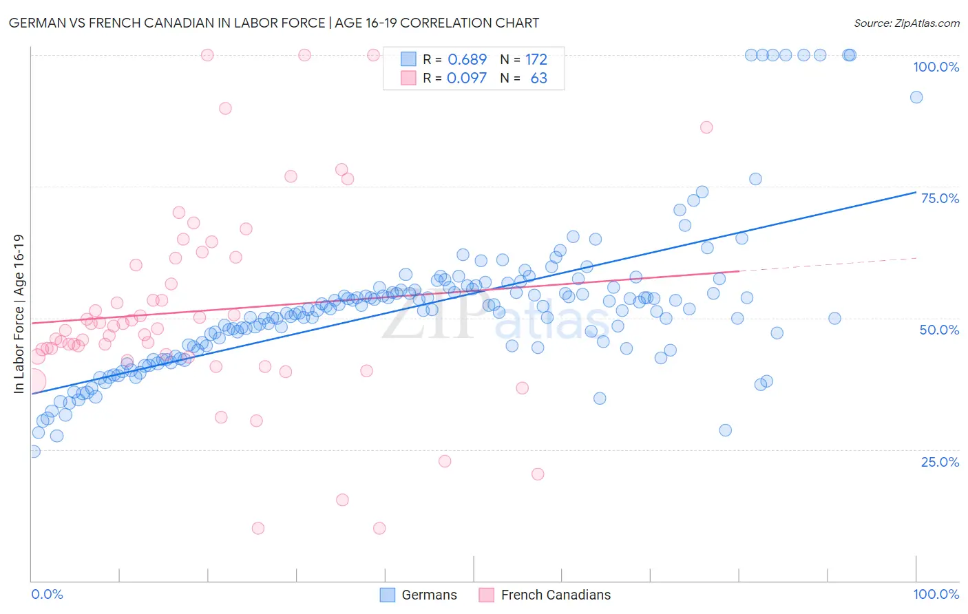 German vs French Canadian In Labor Force | Age 16-19