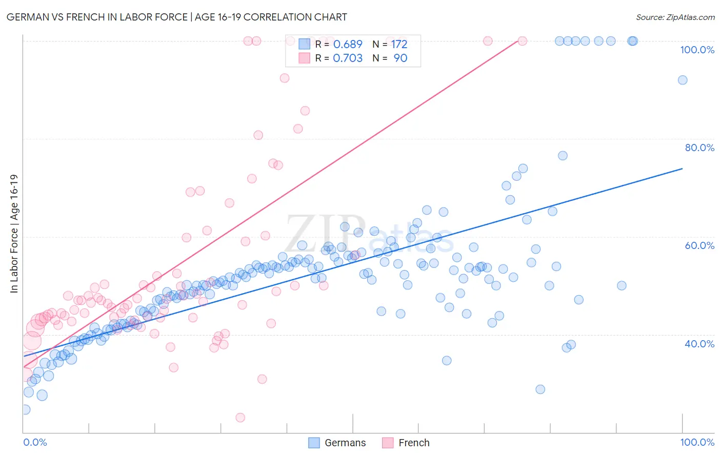 German vs French In Labor Force | Age 16-19