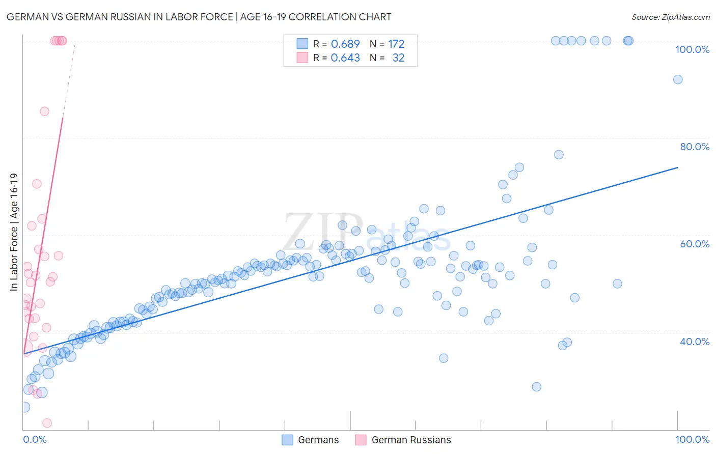 German vs German Russian In Labor Force | Age 16-19