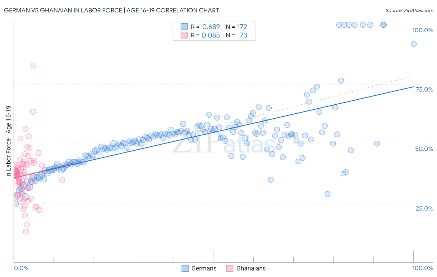 German vs Ghanaian In Labor Force | Age 16-19