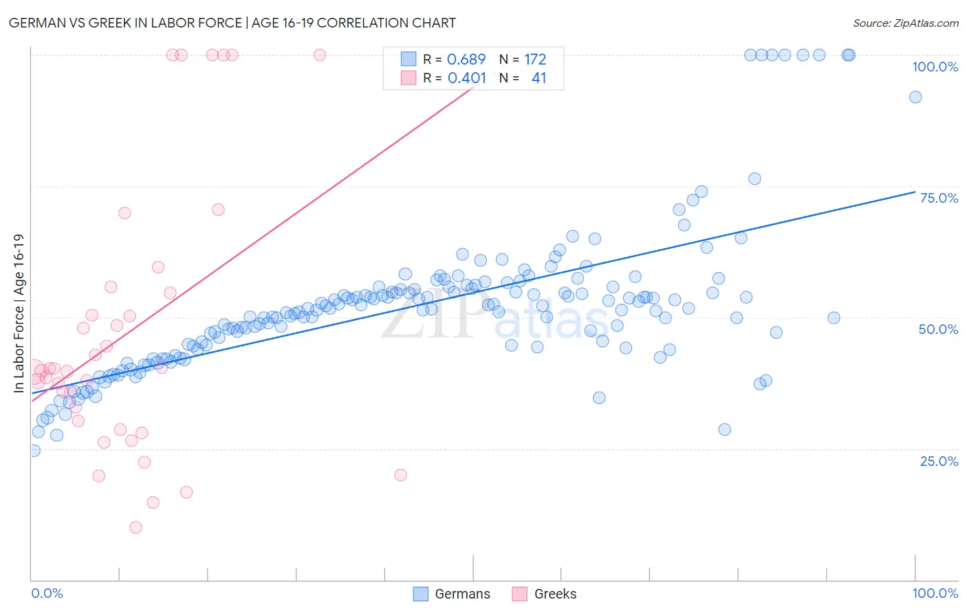 German vs Greek In Labor Force | Age 16-19