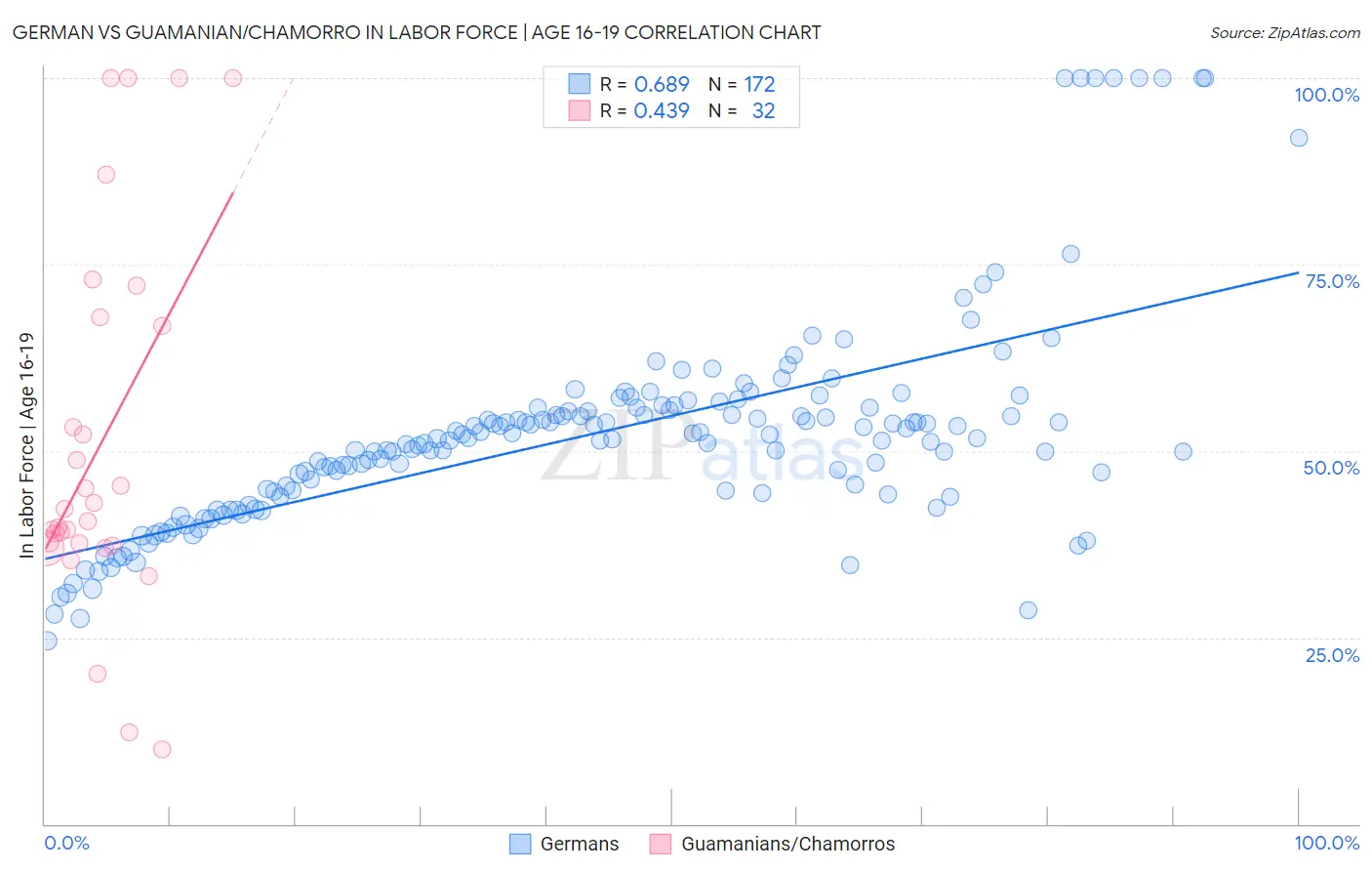 German vs Guamanian/Chamorro In Labor Force | Age 16-19