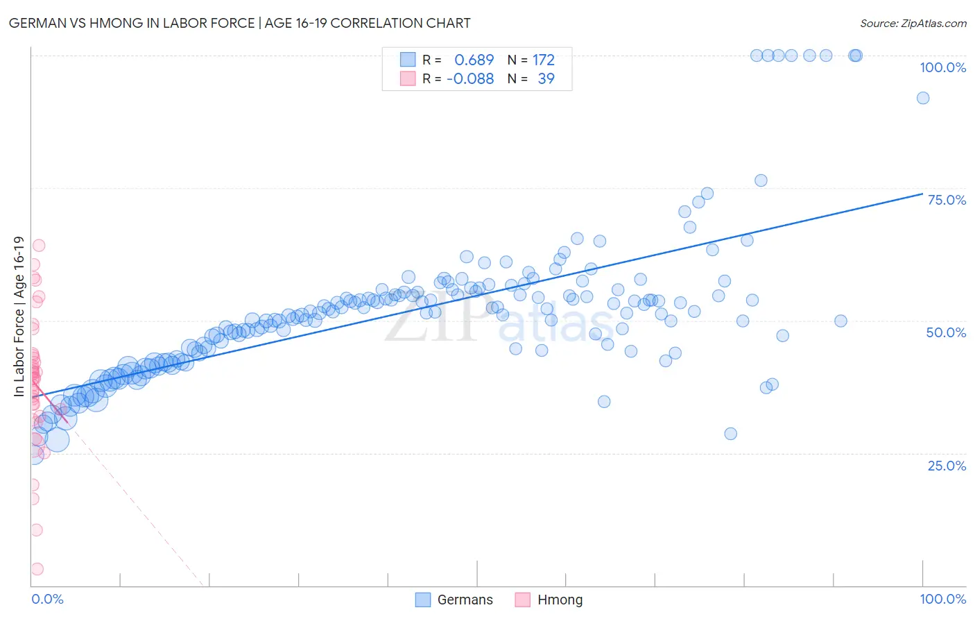 German vs Hmong In Labor Force | Age 16-19