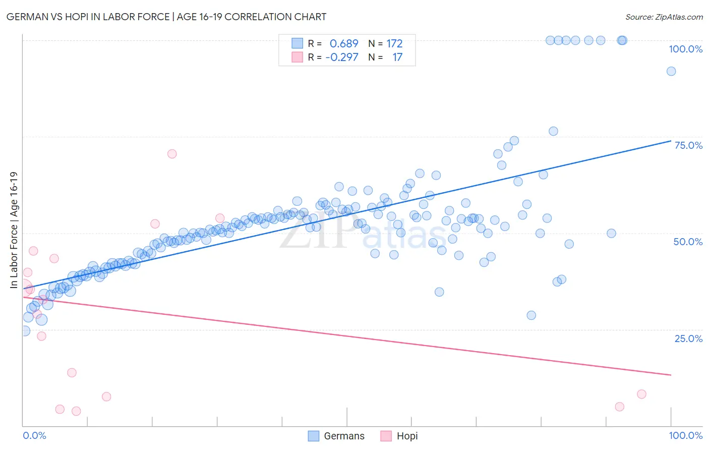 German vs Hopi In Labor Force | Age 16-19