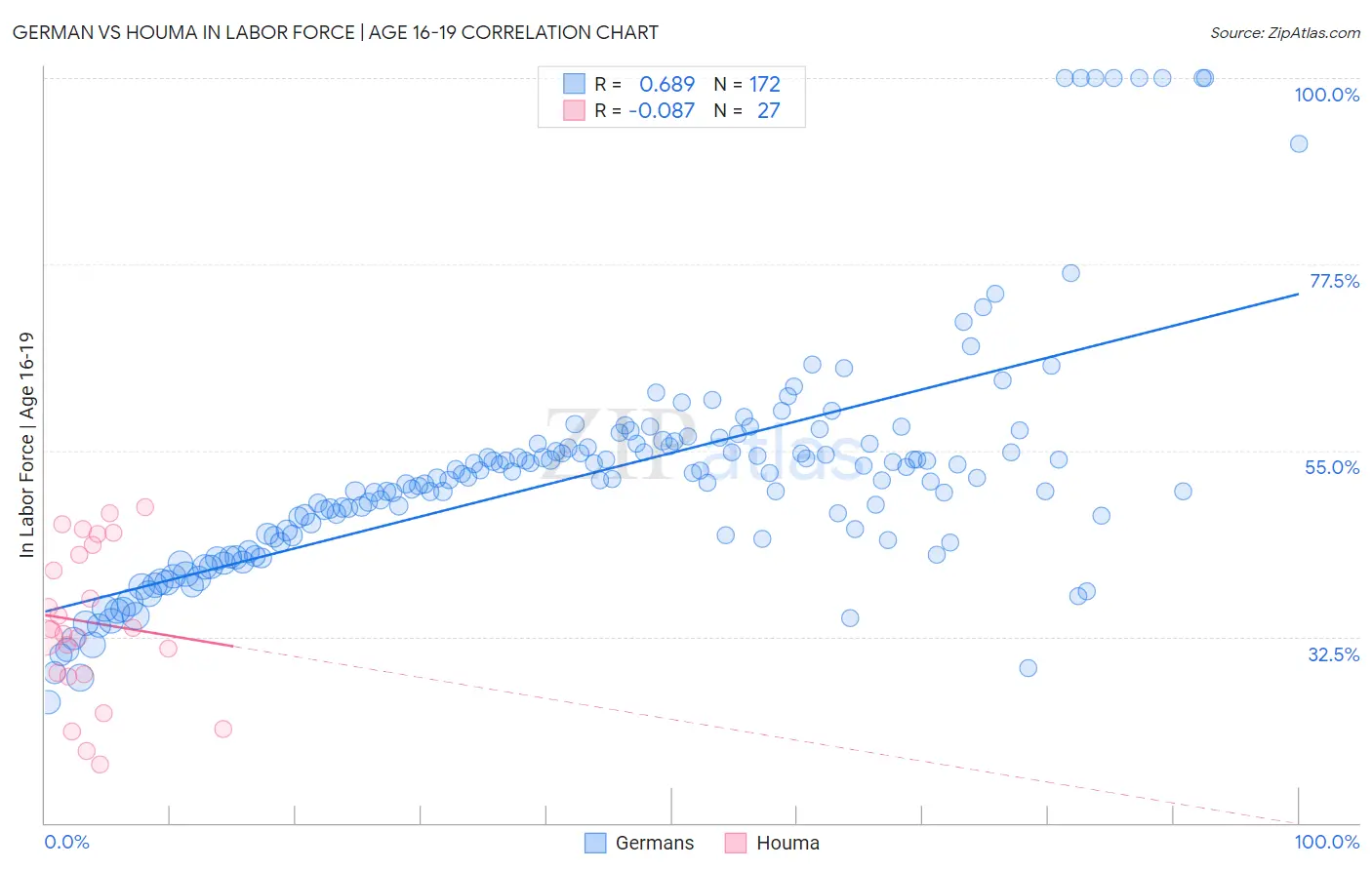 German vs Houma In Labor Force | Age 16-19