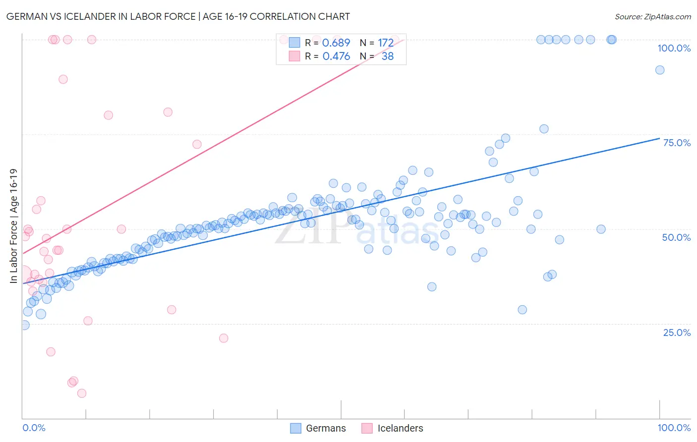German vs Icelander In Labor Force | Age 16-19