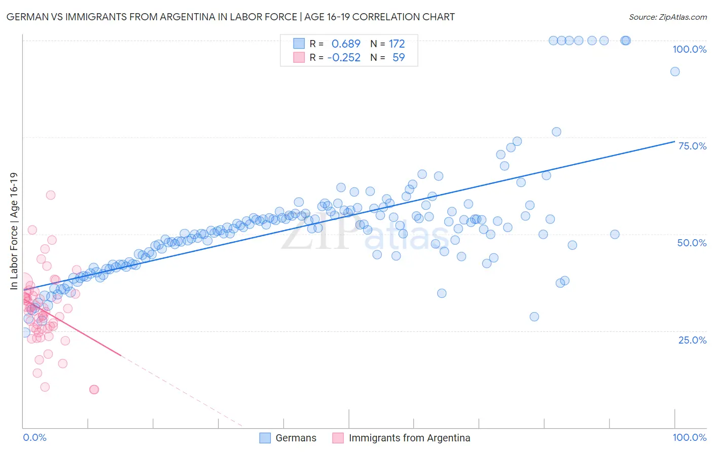 German vs Immigrants from Argentina In Labor Force | Age 16-19