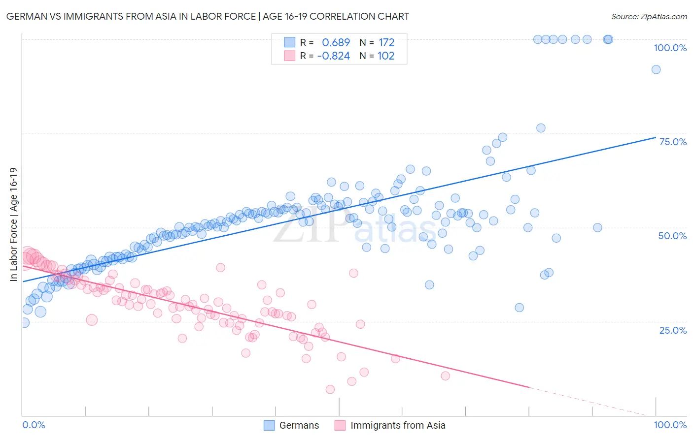 German vs Immigrants from Asia In Labor Force | Age 16-19
