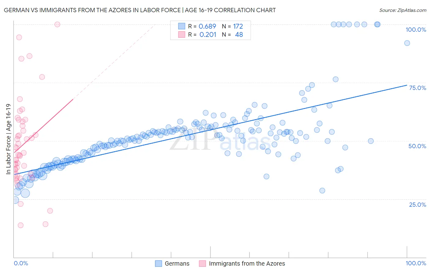 German vs Immigrants from the Azores In Labor Force | Age 16-19