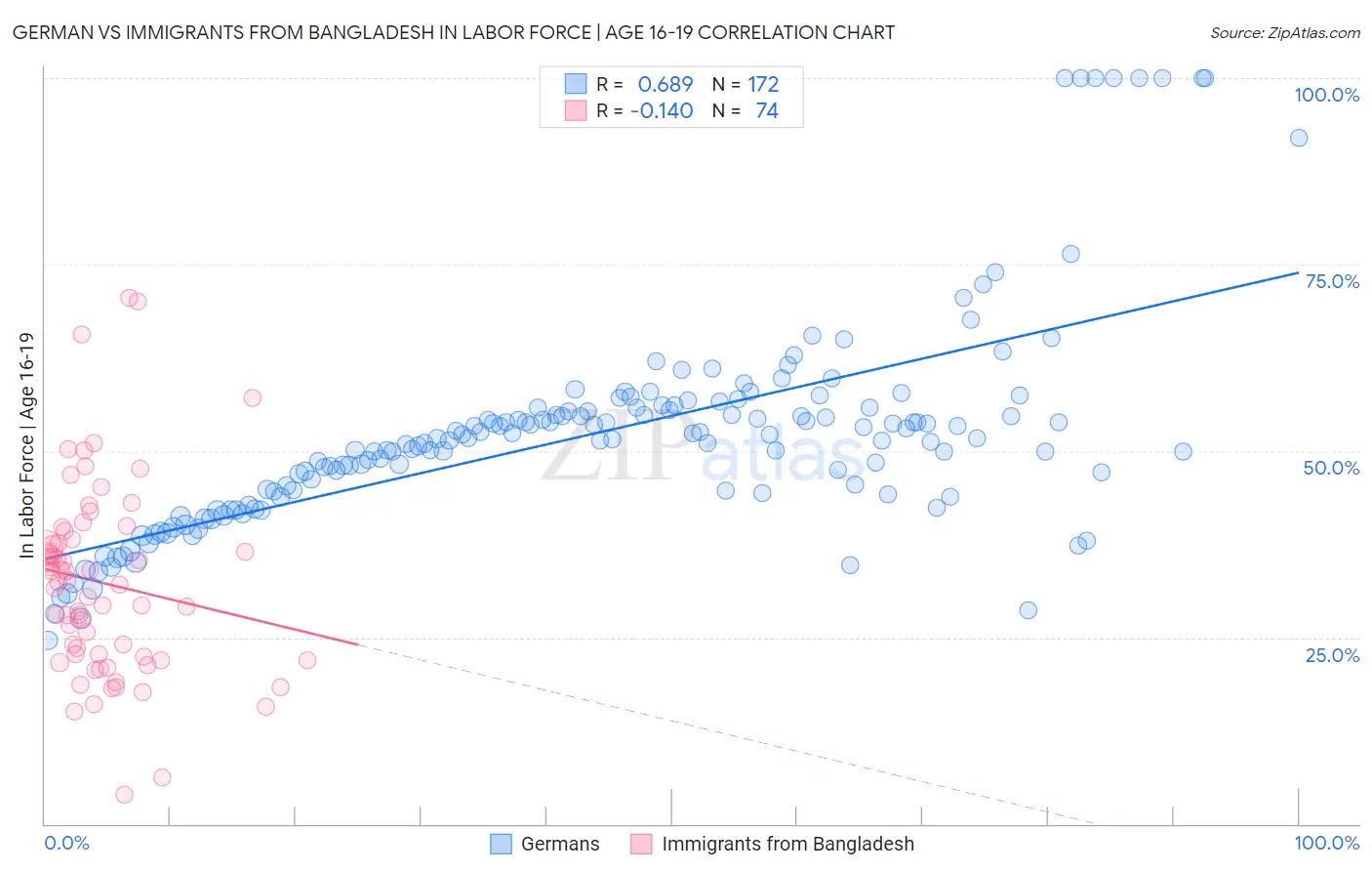 German vs Immigrants from Bangladesh In Labor Force | Age 16-19