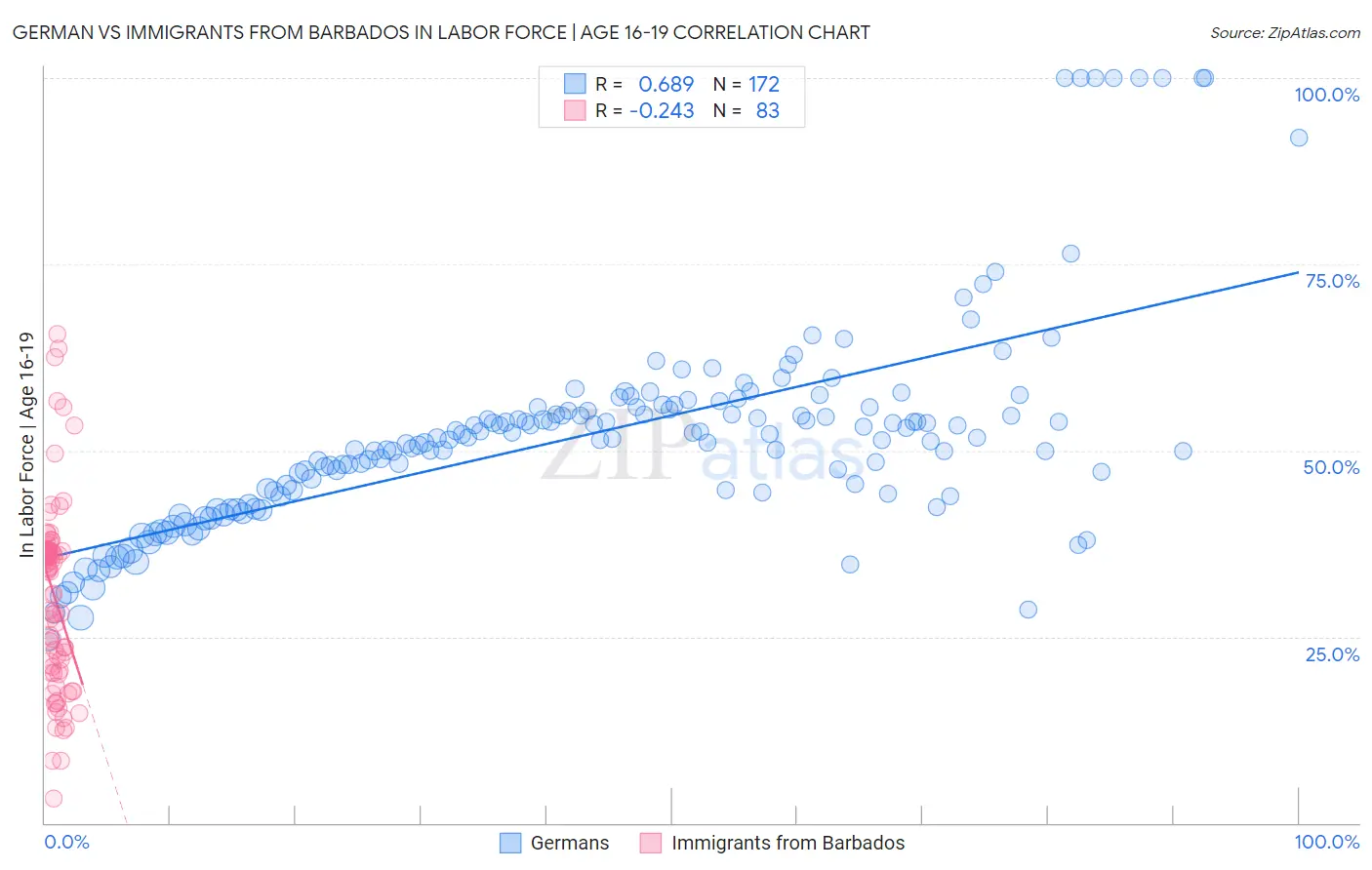 German vs Immigrants from Barbados In Labor Force | Age 16-19