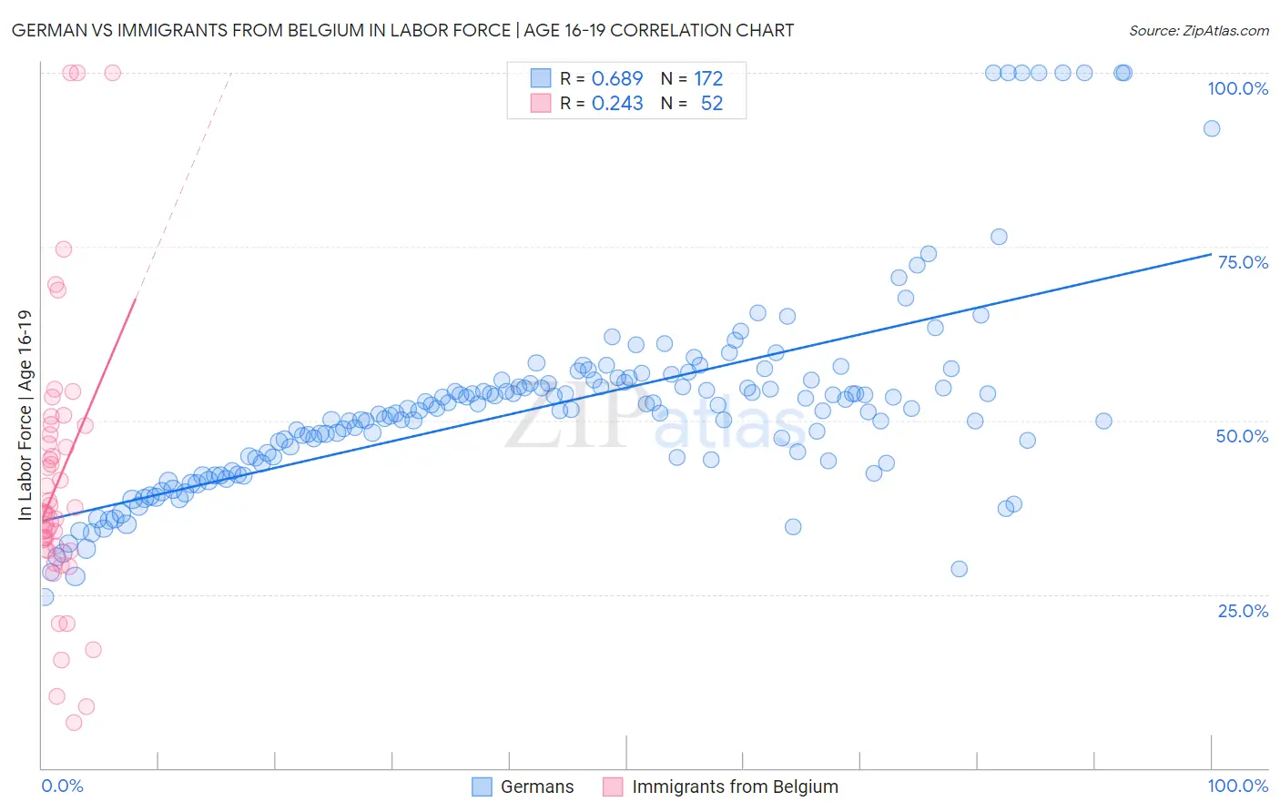 German vs Immigrants from Belgium In Labor Force | Age 16-19