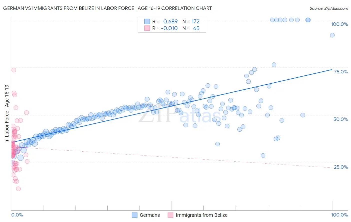 German vs Immigrants from Belize In Labor Force | Age 16-19