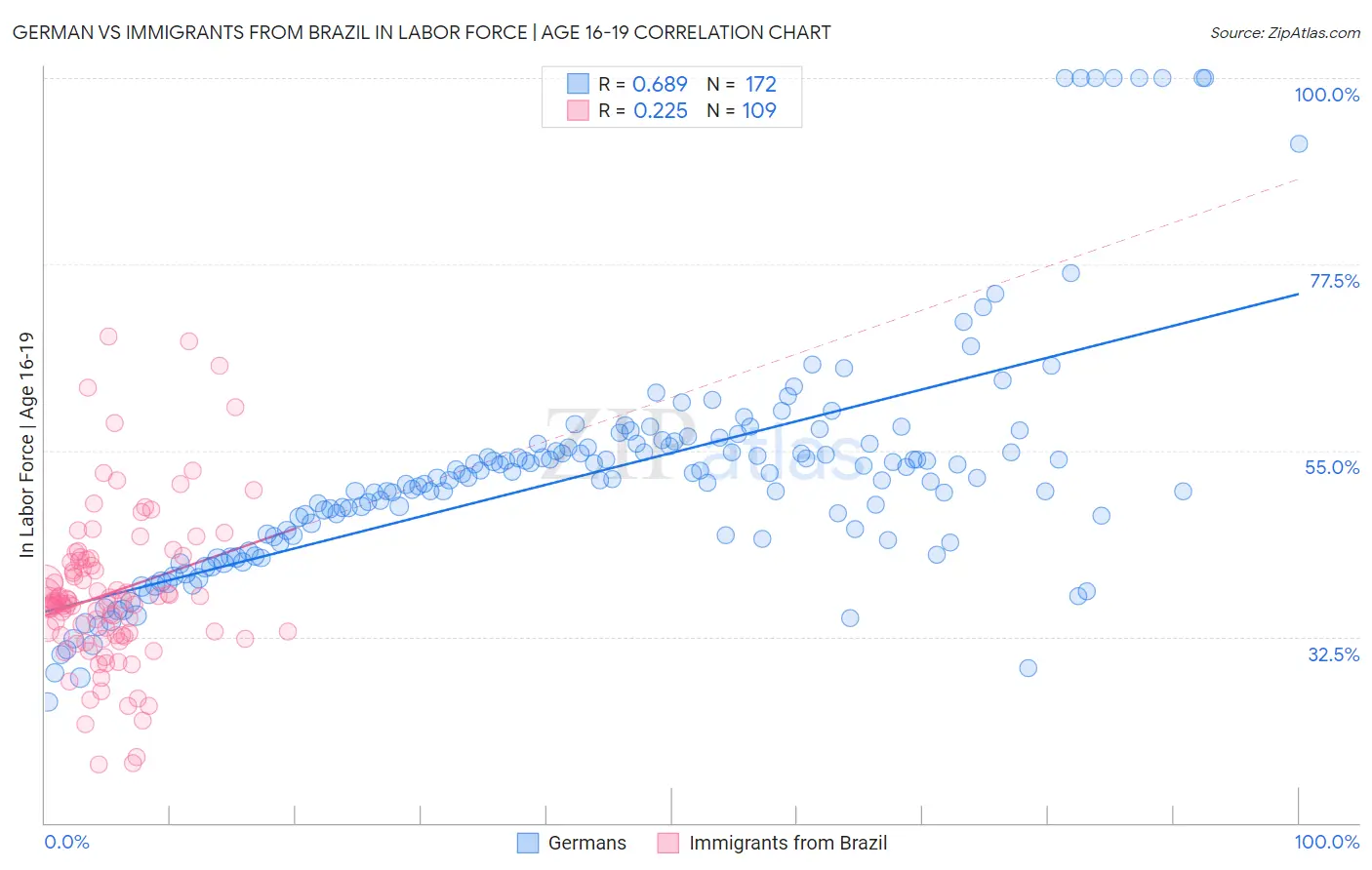 German vs Immigrants from Brazil In Labor Force | Age 16-19