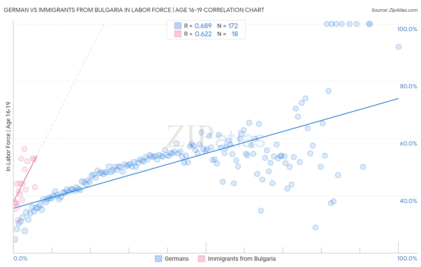 German vs Immigrants from Bulgaria In Labor Force | Age 16-19