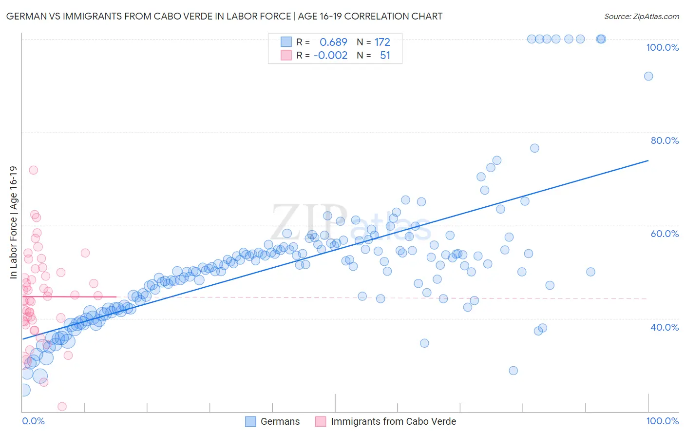 German vs Immigrants from Cabo Verde In Labor Force | Age 16-19