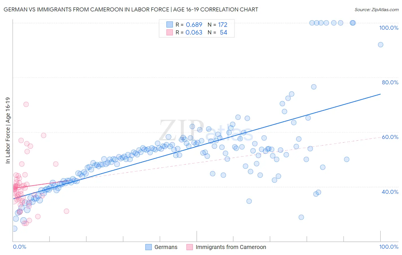 German vs Immigrants from Cameroon In Labor Force | Age 16-19
