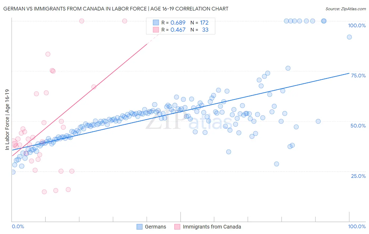 German vs Immigrants from Canada In Labor Force | Age 16-19