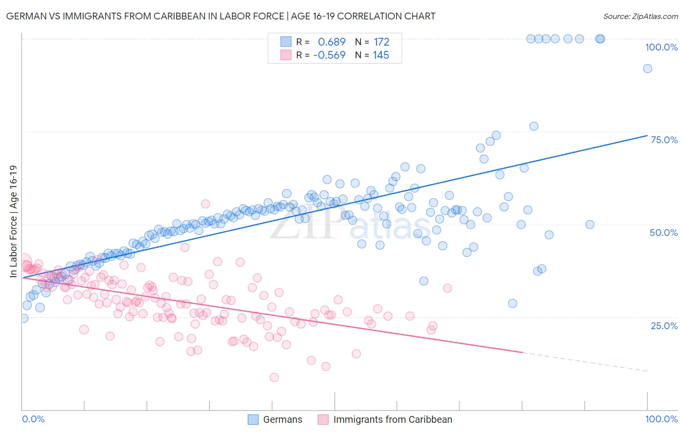 German vs Immigrants from Caribbean In Labor Force | Age 16-19