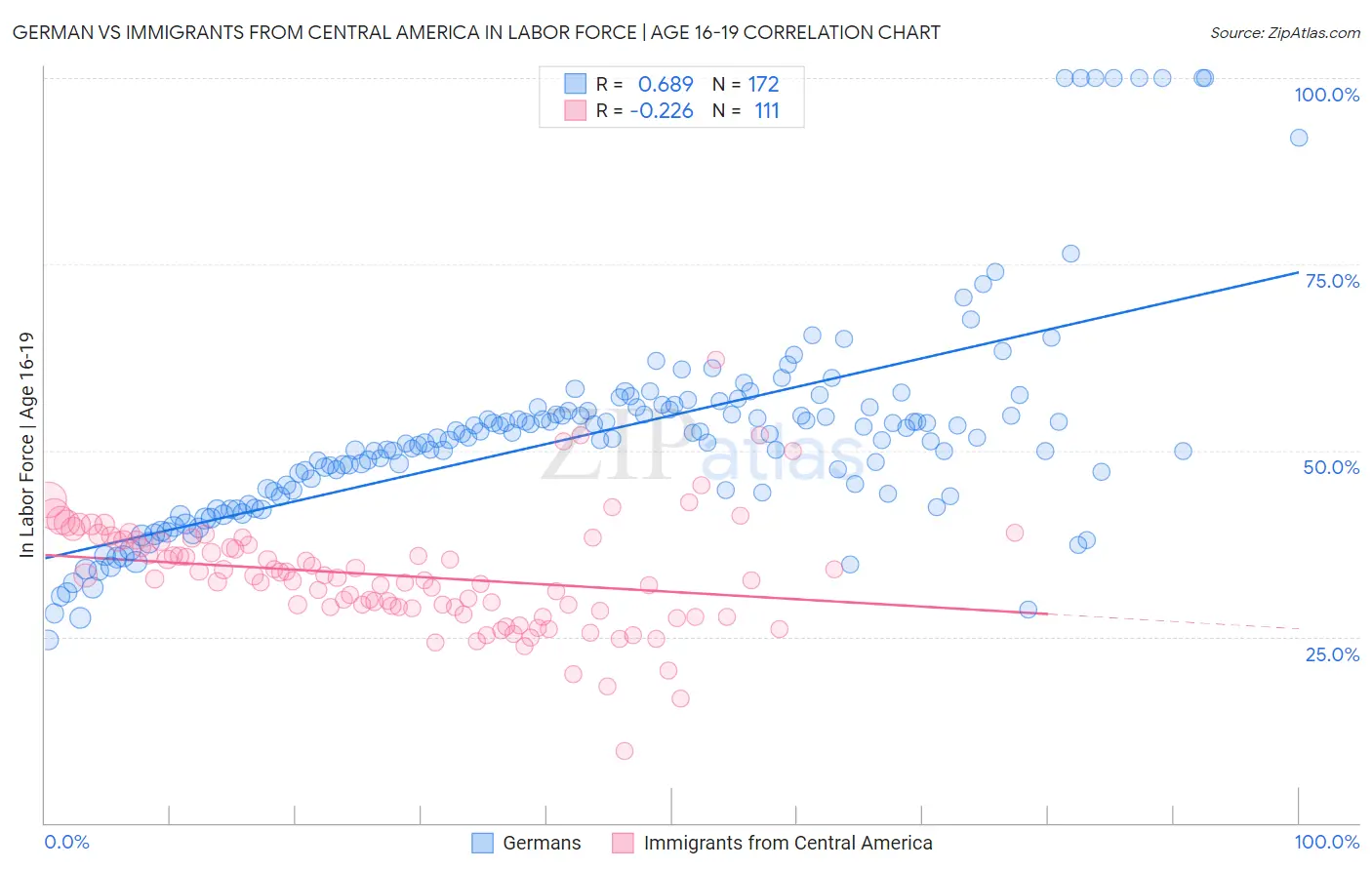 German vs Immigrants from Central America In Labor Force | Age 16-19