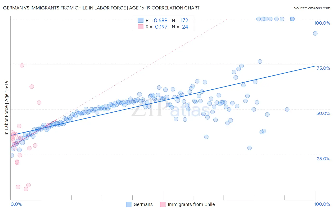 German vs Immigrants from Chile In Labor Force | Age 16-19