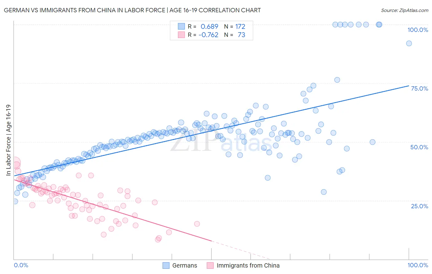 German vs Immigrants from China In Labor Force | Age 16-19
