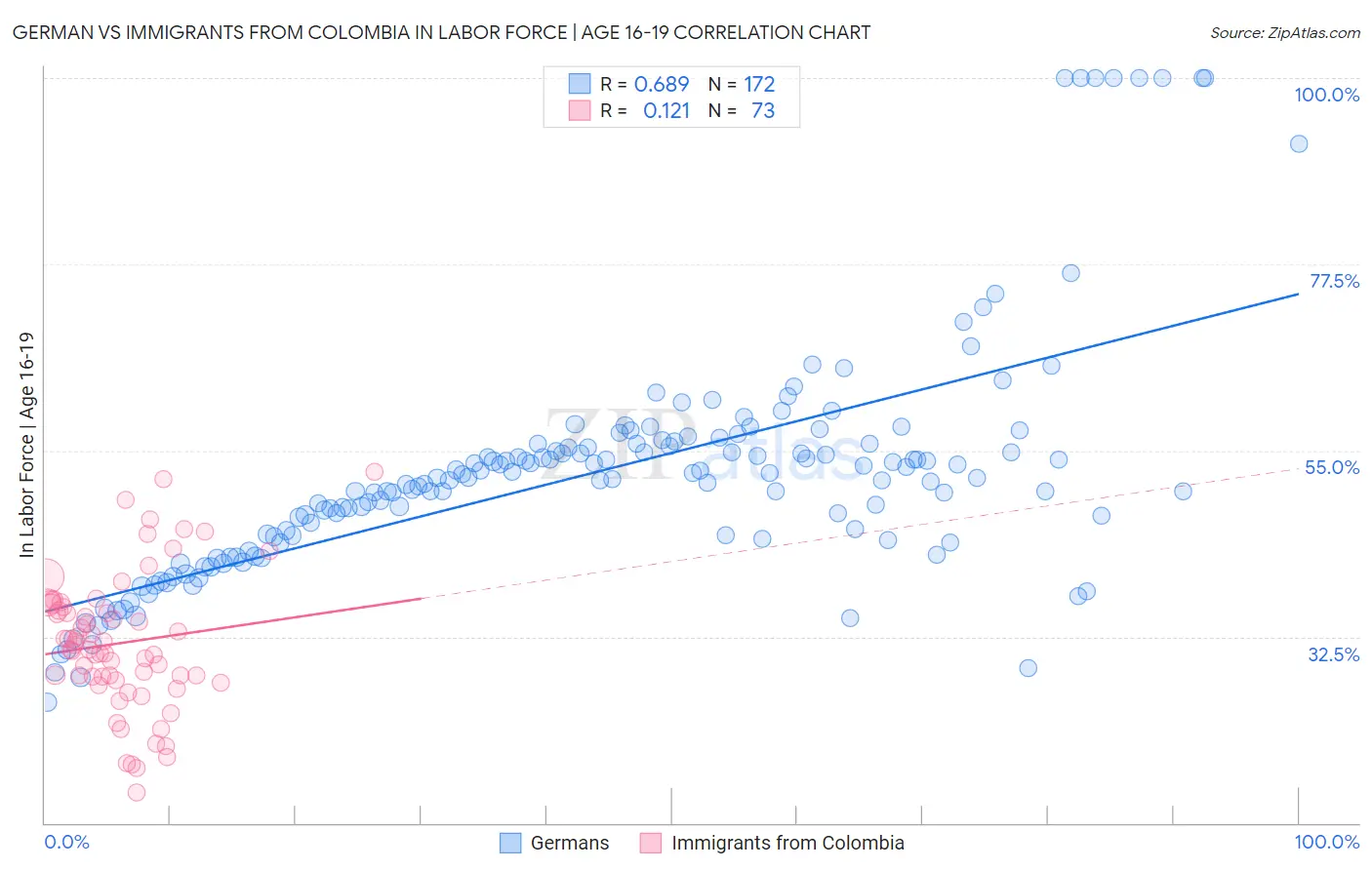 German vs Immigrants from Colombia In Labor Force | Age 16-19