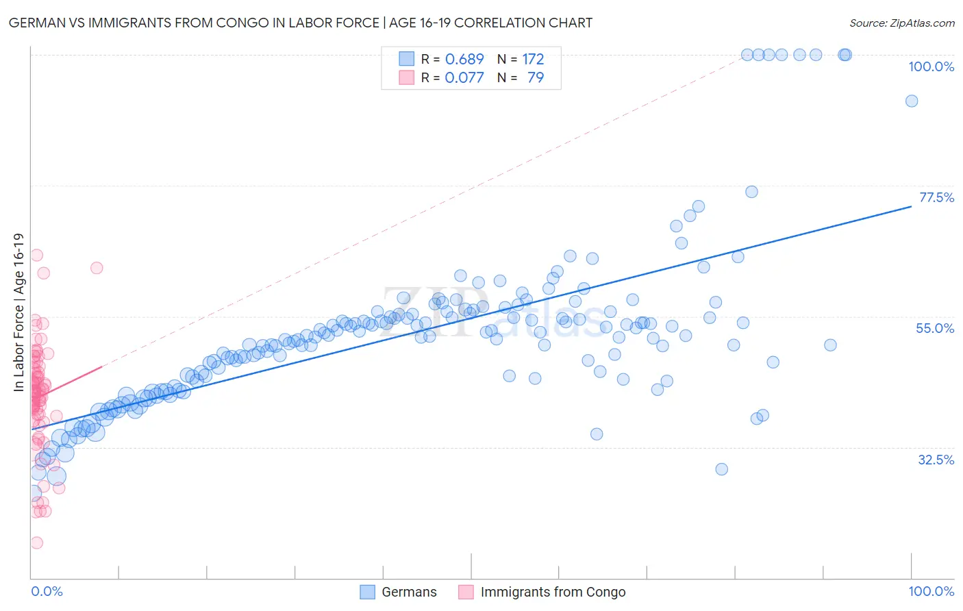 German vs Immigrants from Congo In Labor Force | Age 16-19